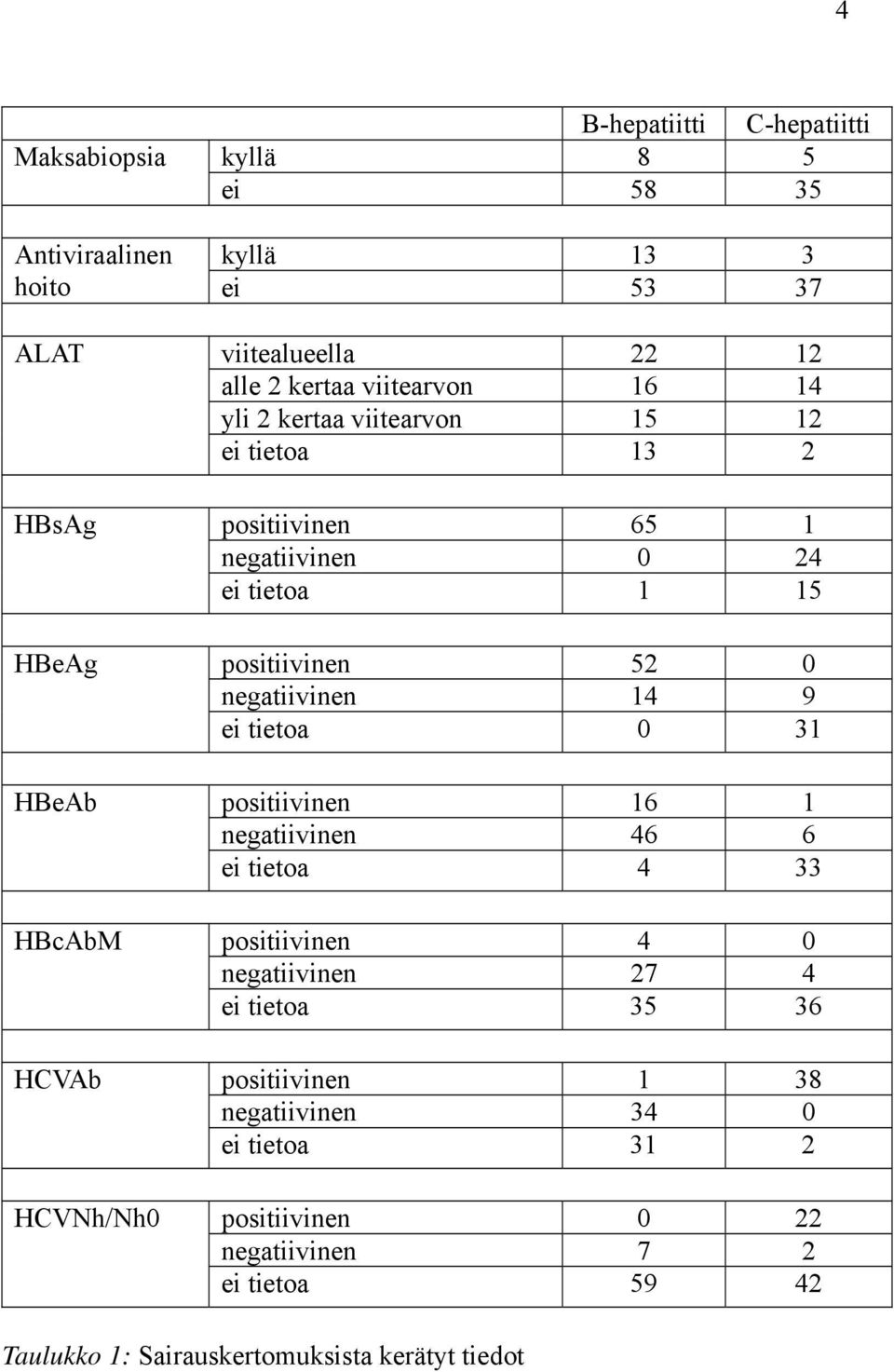 negatiivinen 14 9 ei tietoa 0 31 HBeAb positiivinen 16 1 negatiivinen 46 6 ei tietoa 4 33 HBcAbM positiivinen 4 0 negatiivinen 27 4 ei tietoa 35 36