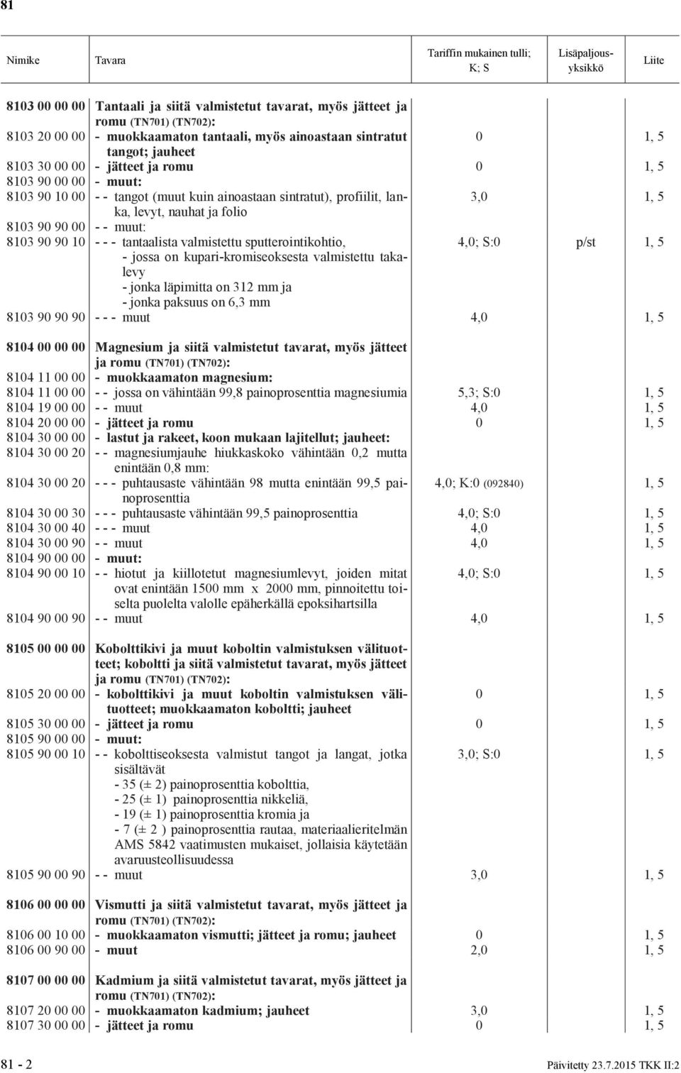 sputterointikohtio, 4,0; S:0 p/st 1, 5 - jossa on kupari-kromiseoksesta valmistettu takalevy - jonka läpimitta on 312 mm ja - jonka paksuus on 6,3 mm 8103 90 90 90 - - - muut 4,0 1, 5 8104 00 00 00