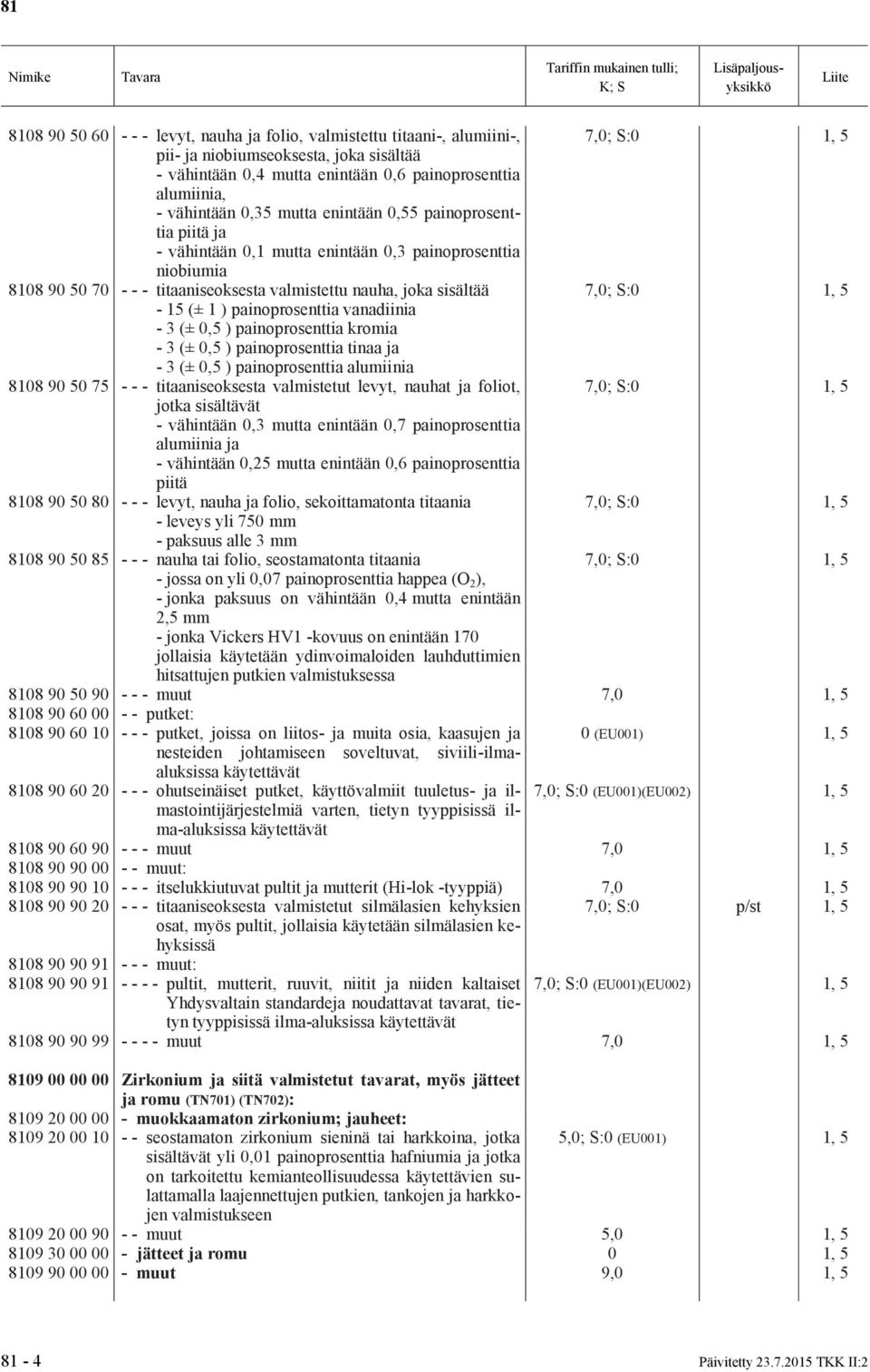 painoprosenttia vanadiinia - 3 (± 0,5 ) painoprosenttia kromia - 3 (± 0,5 ) painoprosenttia tinaa ja - 3 (± 0,5 ) painoprosenttia alumiinia 8108 90 50 75 - - - titaaniseoksesta valmistetut levyt,