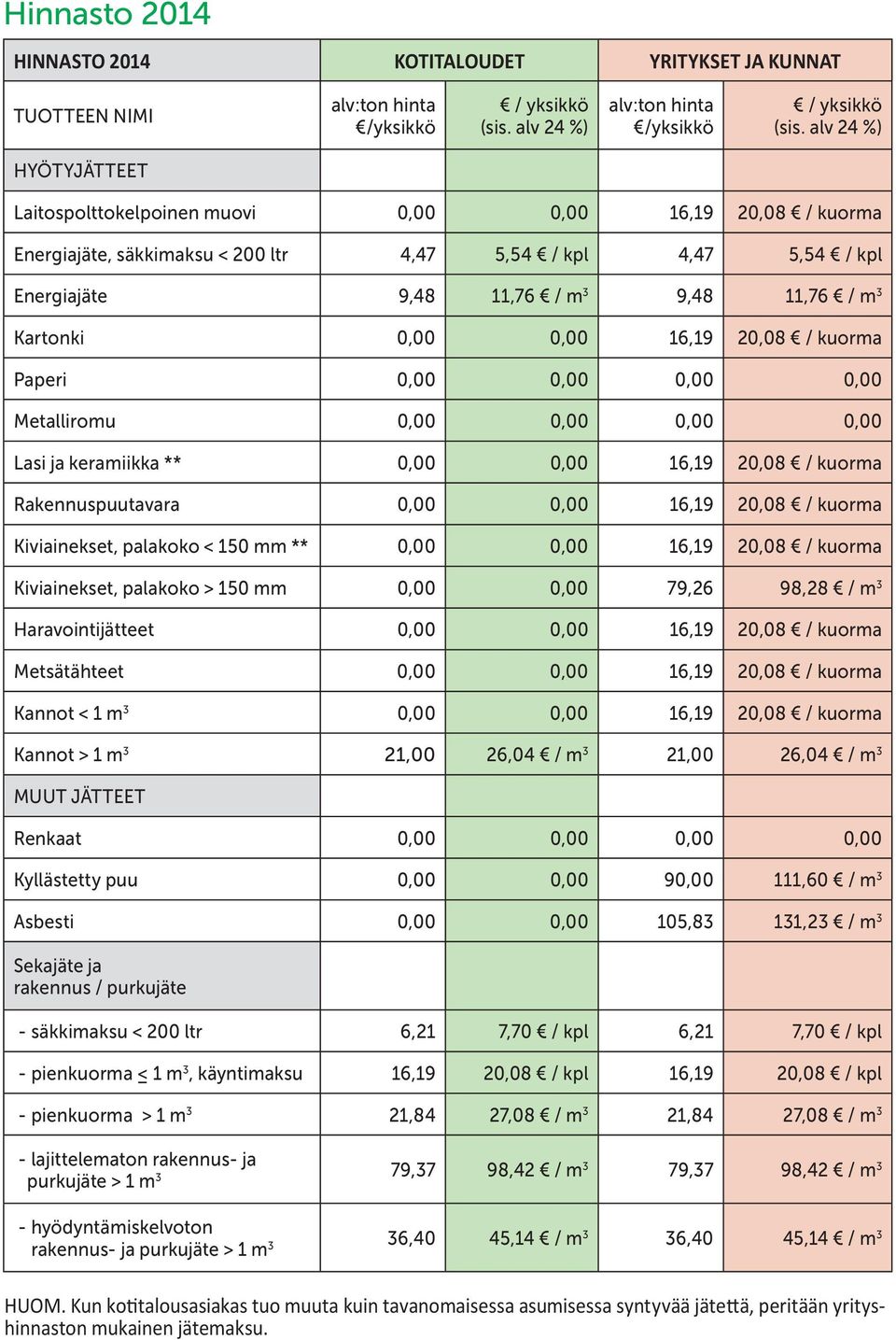 Kartonki 0,00 0,00 16,19 20,08 / kuorma Paperi 0,00 0,00 0,00 0,00 Metalliromu 0,00 0,00 0,00 0,00 Lasi ja keramiikka ** 0,00 0,00 16,19 20,08 / kuorma Rakennuspuutavara 0,00 0,00 16,19 20,08 /