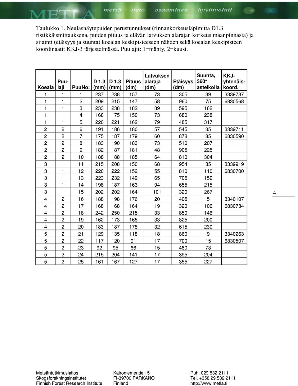 järjestelmässä. Puulajit: 1=mänty, 2=kuusi. Koeala PuuNo: D 1.3 (mm) D 1.3 (mm) Pituus (dm) Latvuksen alaraja (dm) Etäisyys (dm) Suunta, 360 asteikolla Puulaji KKJyhtenäiskoord.