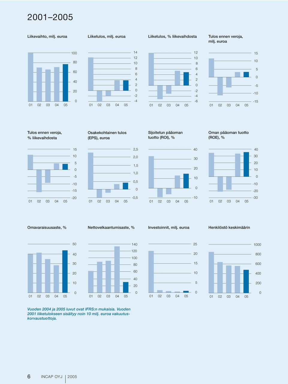 Osakekohtainen tulos (EPS), euroa Sijoitetun pääoman tuotto (ROI), % Oman pääoman tuotto (ROE), % 15 2,5 40 40 10 5 0-5 -10-15 2,0 1,5 1,0 0,5 0 30 20 10 0 30 20 10 0-10 -20 01 02 03 04 05-20 -0,5-10