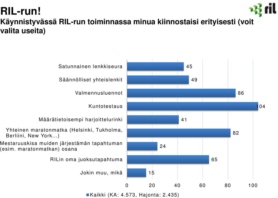 Säännölliset yhteislenkit 45 49 Valmennusluennot 86 Kuntotestaus 104 Määrätietoisempi harjoittelurinki 41 Yhteinen