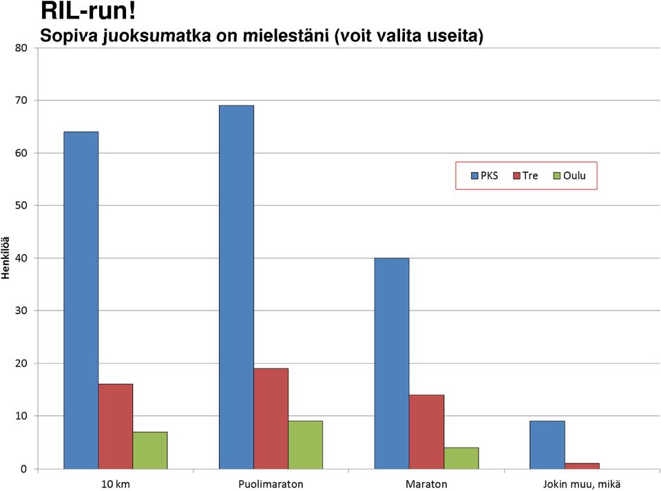 juoksumatka on