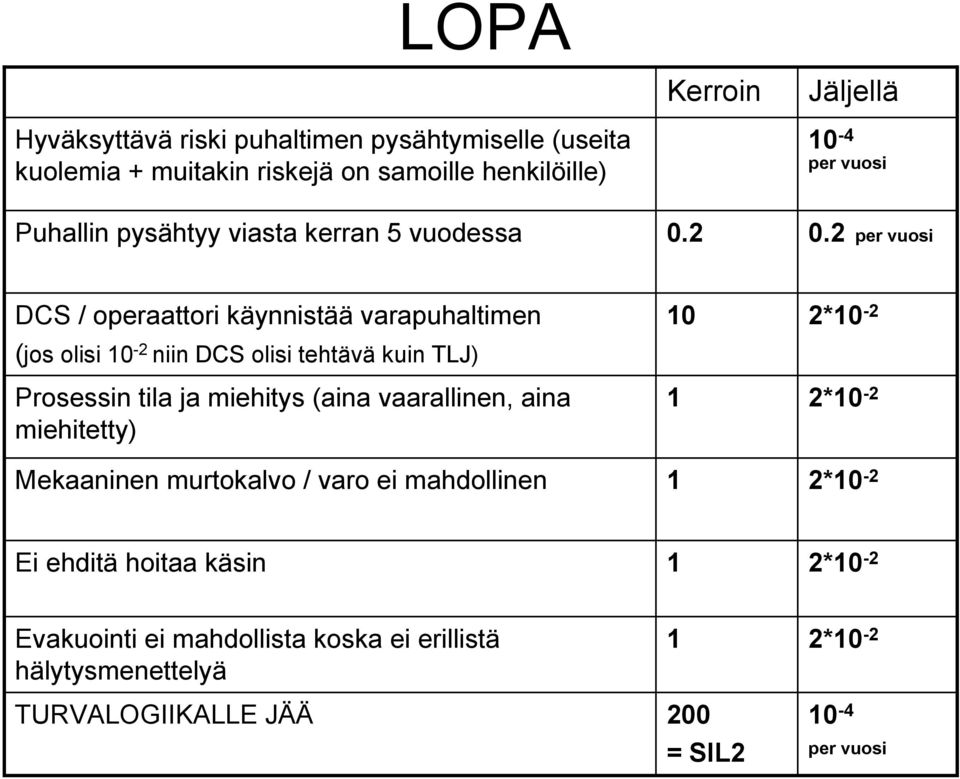 2 per vuosi DCS / operaattori käynnistää varapuhaltimen (jos olisi 0-2 niin DCS olisi tehtävä kuin TLJ) Prosessin tila ja miehitys (aina