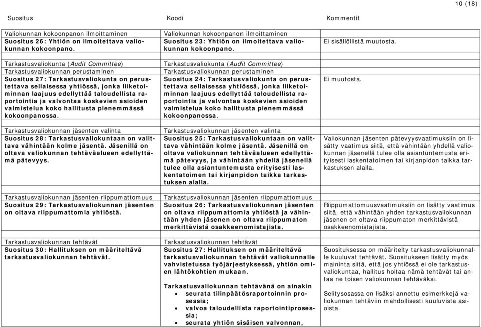 Tarkastusvaliokunta (Audit Committee) Tarkastusvaliokunta (Audit Committee) Tarkastusvaliokunnan perustaminen Tarkastusvaliokunnan perustaminen Suositus 27: Tarkastusvaliokunta on perustettava