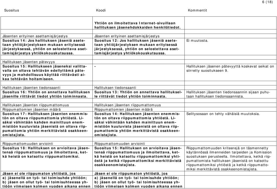 erityisessä Suositus 12: Jos hallituksen jäseniä asete- järjestyksessä, yhtiön on selostettava asettamisjärjestys yhtiökokouskutsussa.