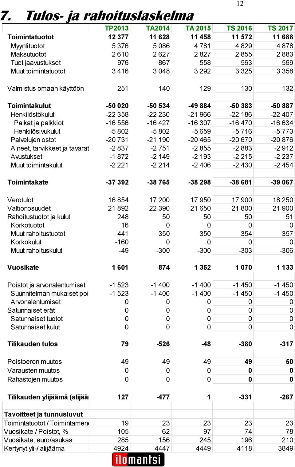 Henkilöstökulut -22 358-22 230-21 966-22 186-22 407 Palkat ja palkkiot -16 556-16 427-16 307-16 470-16 634 Henkilösivukulut -5 802-5 802-5 659-5 716-5 773 Palvelujen ostot -20 731-21 190-20 465-20