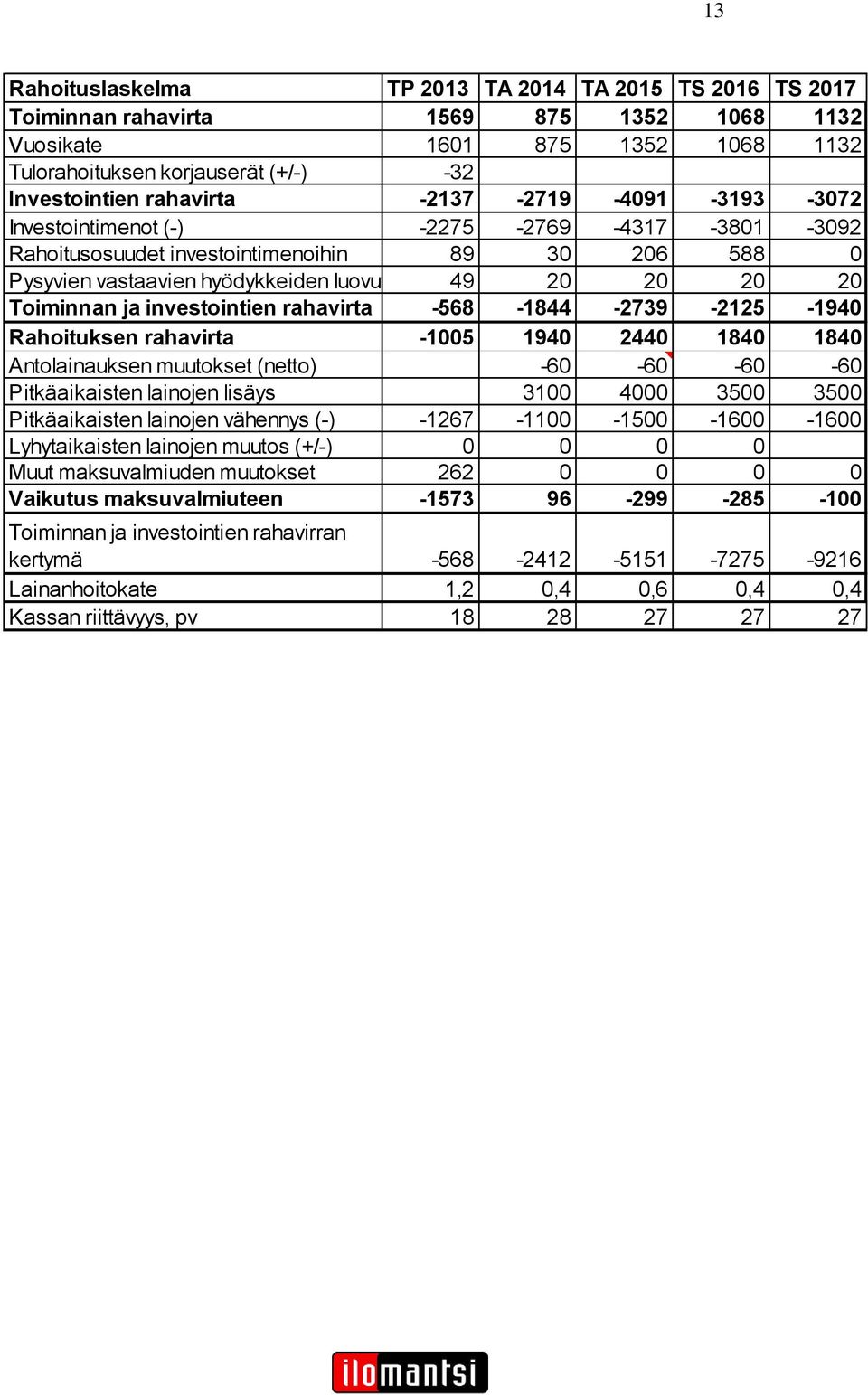 Toiminnan ja investointien rahavirta -568-1844 -2739-2125 -1940 Rahoituksen rahavirta -1005 1940 2440 1840 1840 Antolainauksen muutokset (netto) -60-60 -60-60 Pitkäaikaisten lainojen lisäys 3100 4000