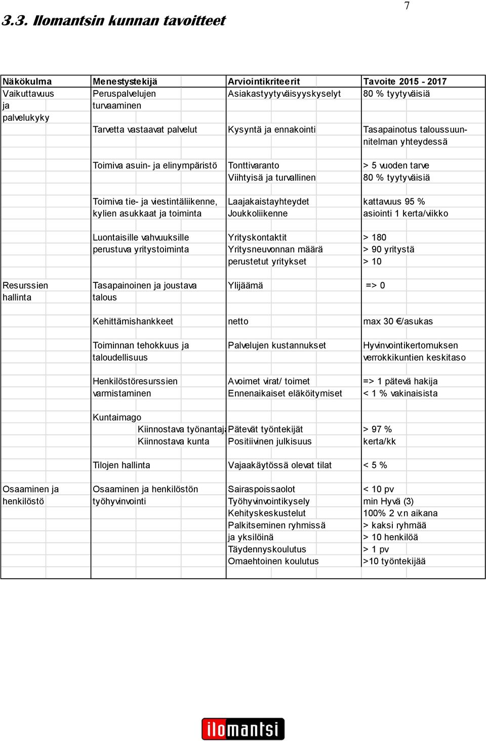 Toimiva tie- ja viestintäliikenne, Laajakaistayhteydet kattavuus 95 % kylien asukkaat ja toiminta Joukkoliikenne asiointi 1 kerta/viikko Luontaisille vahvuuksille Yrityskontaktit > 180 perustuva