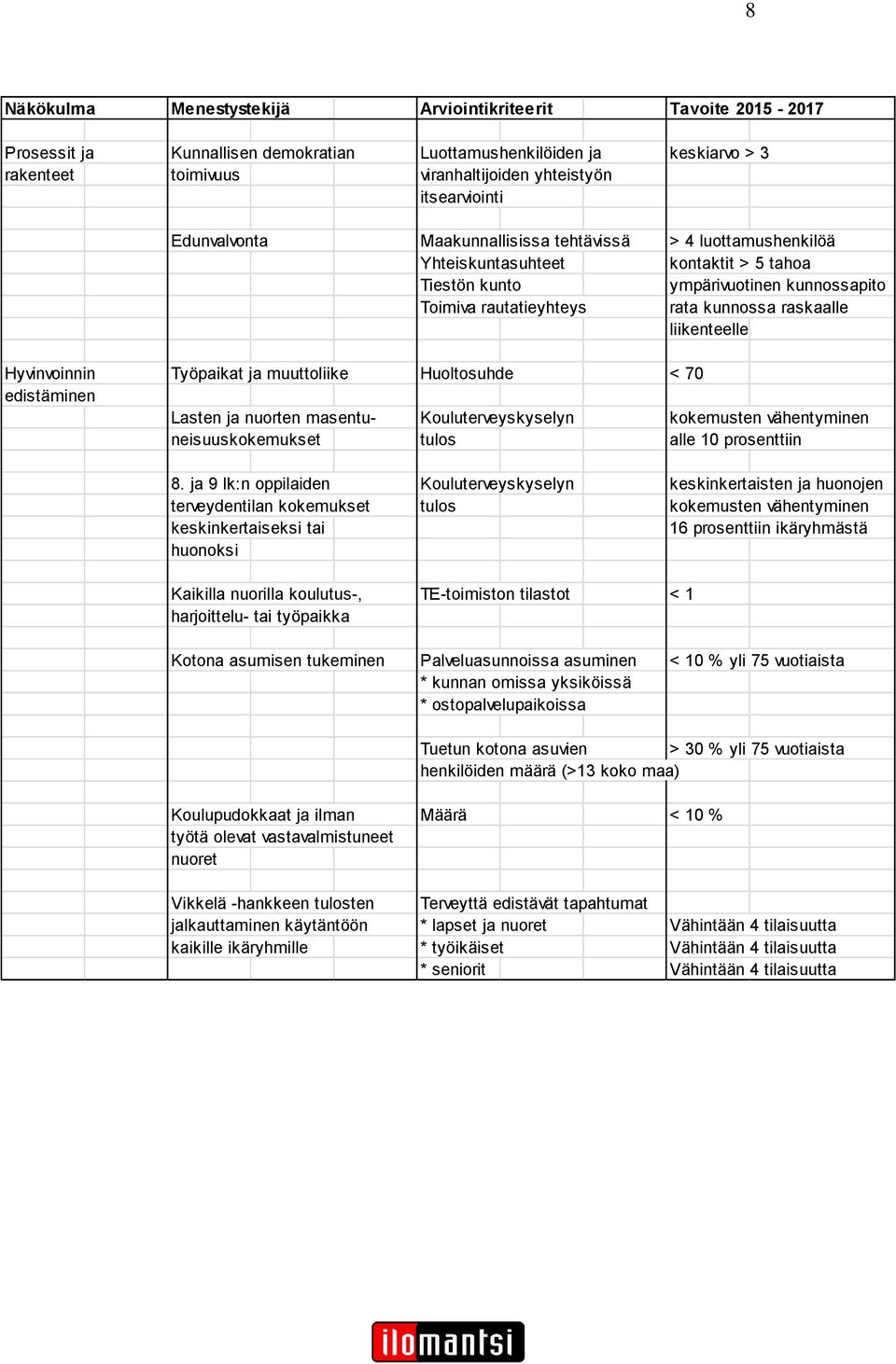 raskaalle liikenteelle Hyvinvoinnin Työpaikat ja muuttoliike Huoltosuhde < 70 edistäminen Lasten ja nuorten masentu- Kouluterveyskyselyn kokemusten vähentyminen neisuuskokemukset tulos alle 10