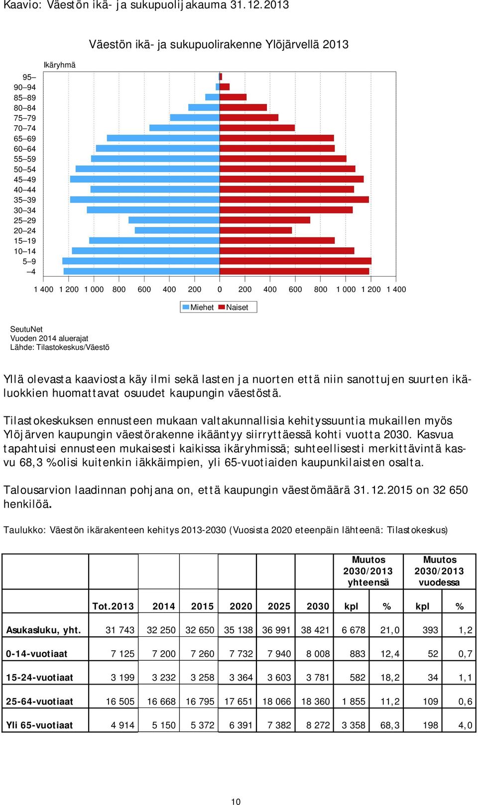 600 400 200 0 200 400 600 800 1 000 1 200 1 400 Miehet Naiset SeutuNet Vuoden 2014 aluerajat Lähde: Tilastokeskus/Väestö Yllä olevasta kaaviosta käy ilmi sekä lasten ja nuorten että niin sanottujen