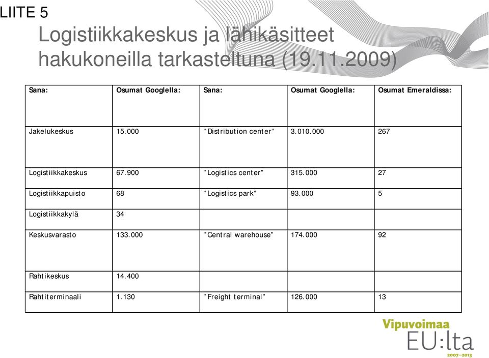 000 Distribution center 3.010.000 267 Logistiikkakeskus 67.900 Logistics center 315.