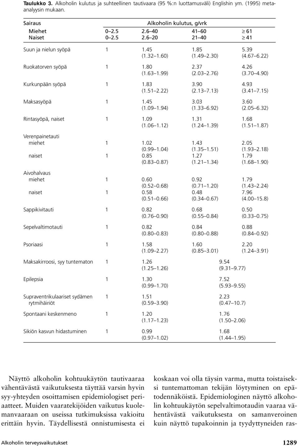 90) Kurkunpään syöpä 1 1.83 3.90 4.93 (1.51 2.22) (2.13 7.13) (3.41 7.15) Maksasyöpä 1 1.45 3.03 3.60 (1.09 1.94) (1.33 6.92) (2.05 6.32) Rintasyöpä, naiset 1 1.09 1.31 1.68 (1.06 1.12) (1.24 1.