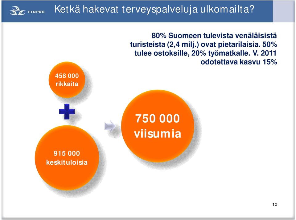 turisteista (2,4 milj.) ovat pietarilaisia.