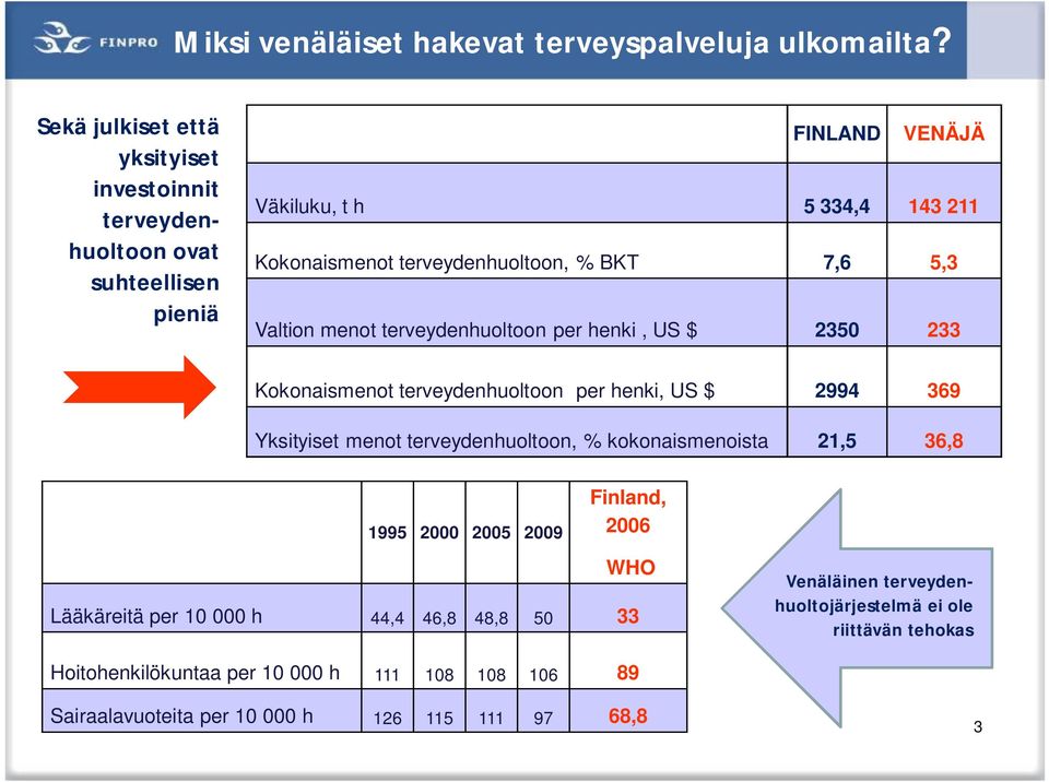 % BKT 7,6 5,3 Valtion menot terveydenhuoltoon per henki, US $ 2350 233 Kokonaismenot terveydenhuoltoon per henki, US $ 2994 369 Yksityiset menot terveydenhuoltoon,