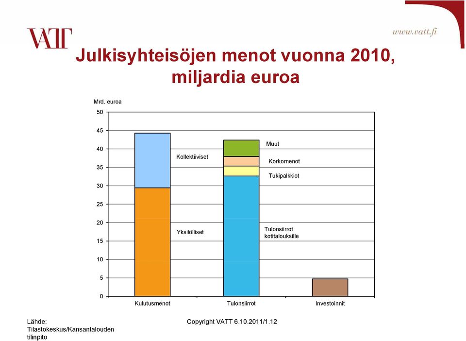 Yksilölliset Tulonsiirrot kotitalouksille 10 5 0 Kulutusmenot