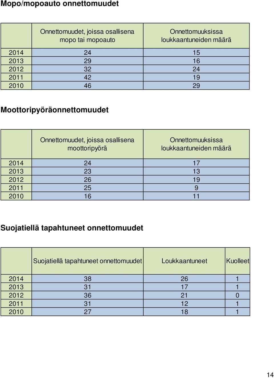 Onnettomuuksissa loukkaantuneiden määrä 2014 24 17 2013 23 13 2012 26 19 2011 25 9 2010 16 11 Suojatiellä tapahtuneet