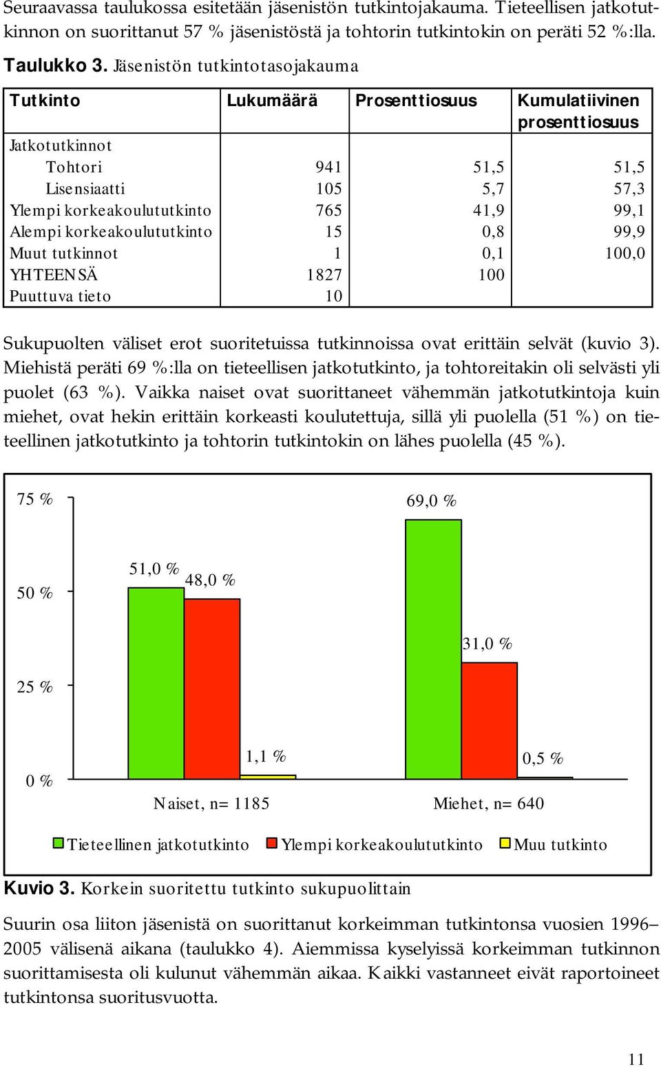 Alempi korkeakoulututkinto 15 0,8 99,9 Muut tutkinnot 1 0,1 100,0 YHTEENSÄ 1827 100 Puuttuva tieto 10 Sukupuolten väliset erot suoritetuissa tutkinnoissa ovat erittäin selvät (kuvio 3).