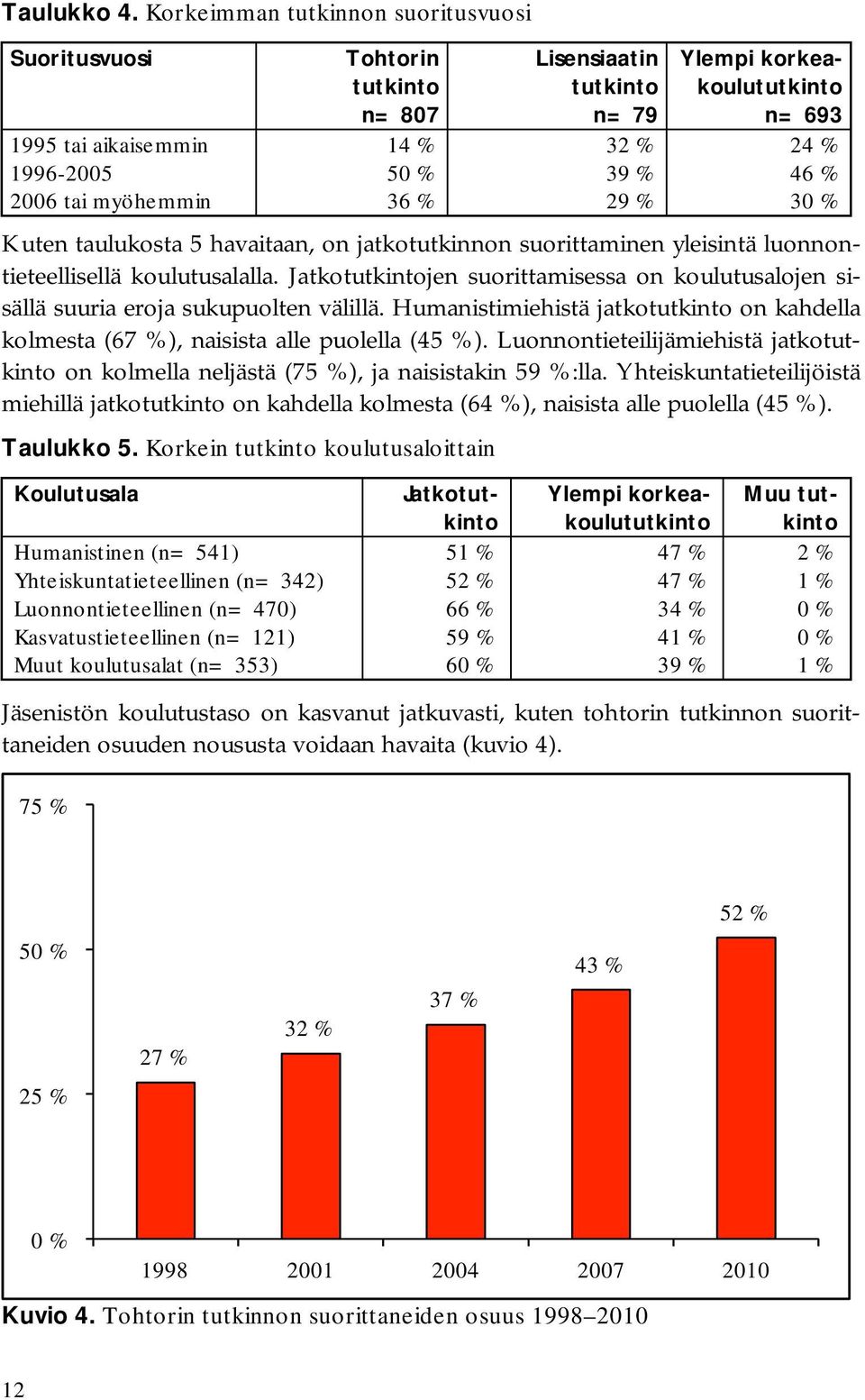2006 tai myöhemmin 36 % 29 % 30 % Kuten taulukosta 5 havaitaan, on jatkotutkinnon suorittaminen yleisintä luonnontieteellisellä koulutusalalla.