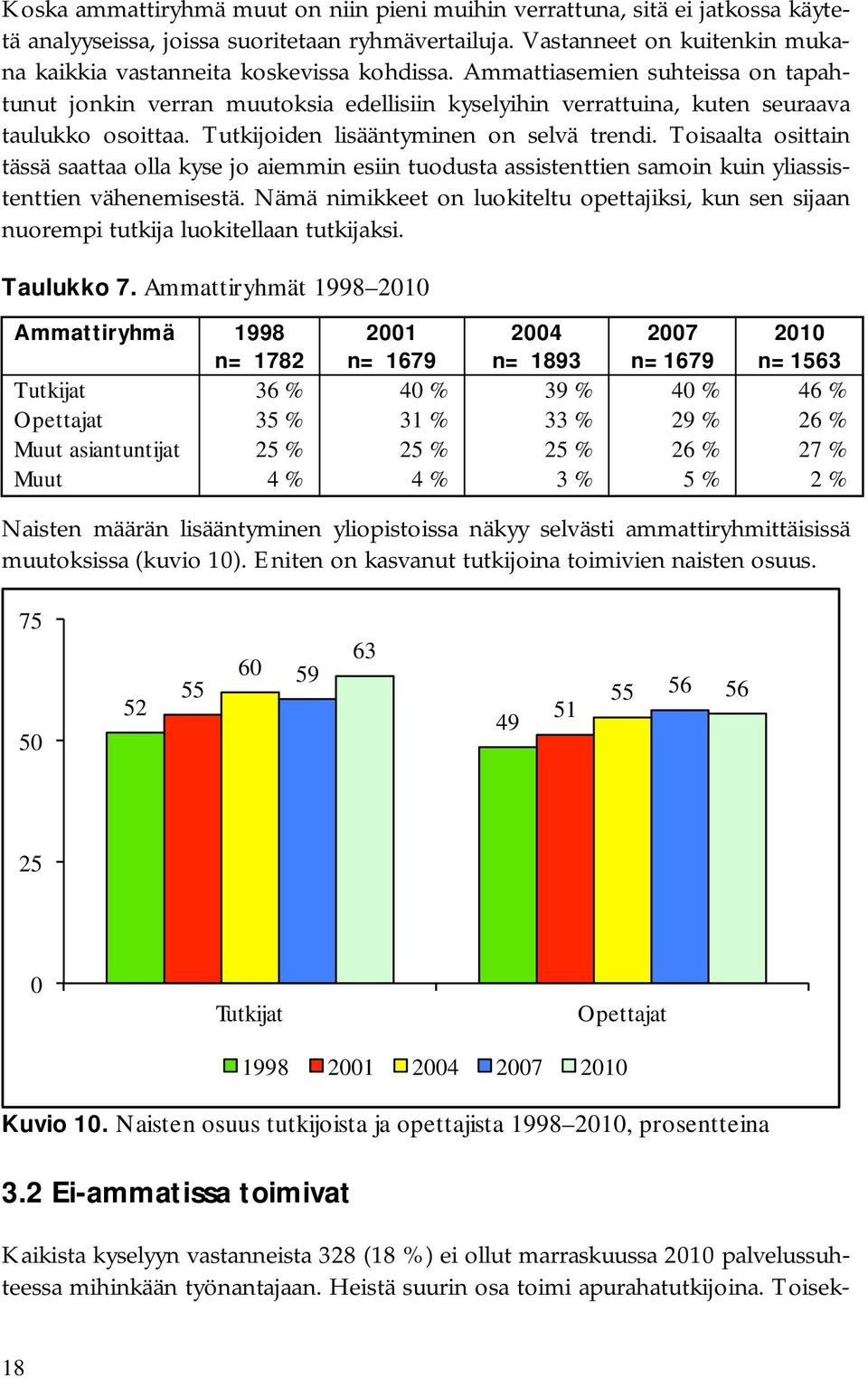 Ammattiasemien suhteissa on tapahtunut jonkin verran muutoksia edellisiin kyselyihin verrattuina, kuten seuraava taulukko osoittaa. Tutkijoiden lisääntyminen on selvä trendi.