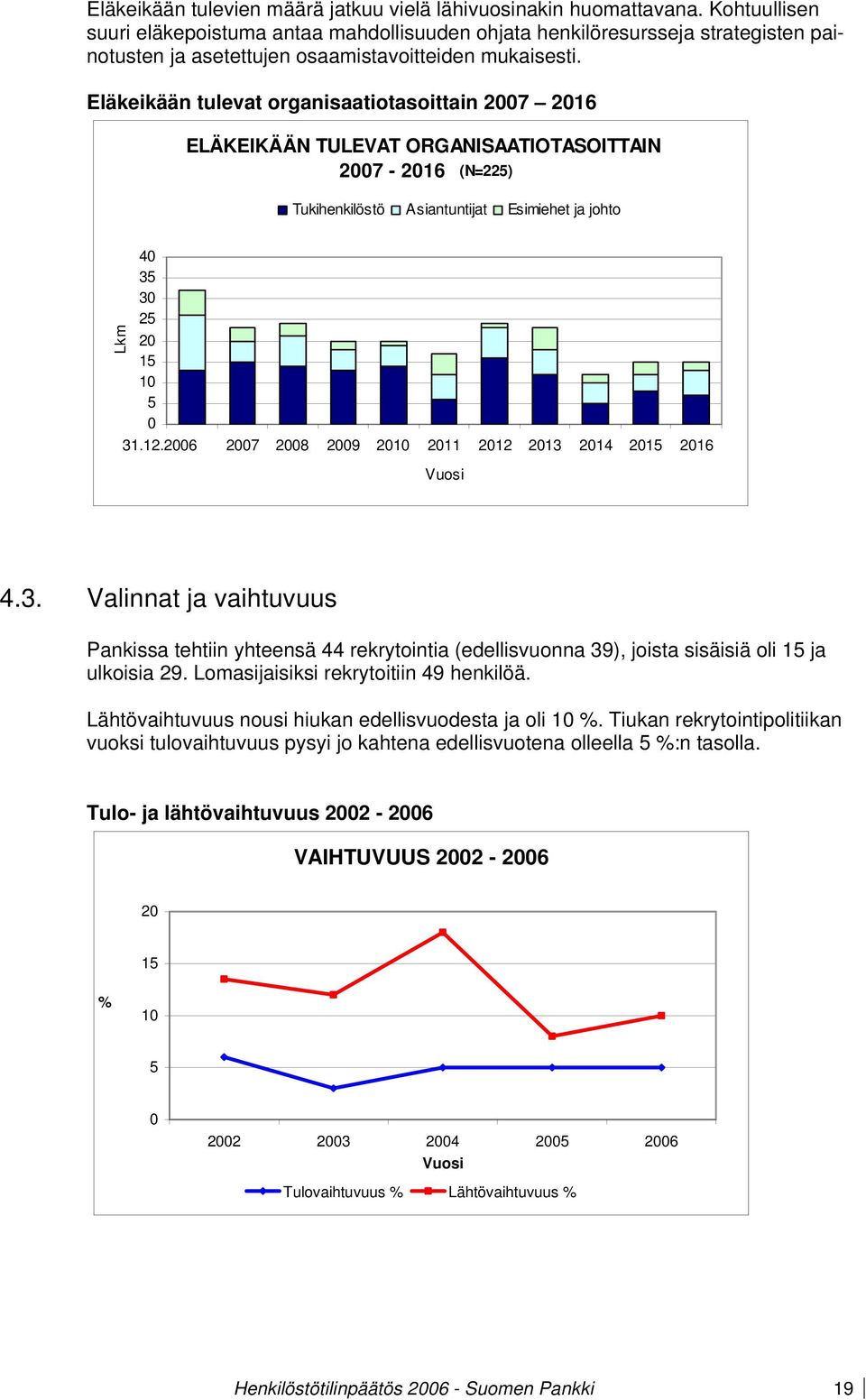 Eläkeikään tulevat organisaatiotasoittain 2007 2016 ELÄKEIKÄÄN TULEVAT ORGANISAATIOTASOITTAIN 2007-2016 (N=225) Tukihenkilöstö Asiantuntijat Esimiehet ja johto Lkm 40 35 30 25 20 15 10 5 0 31.12.