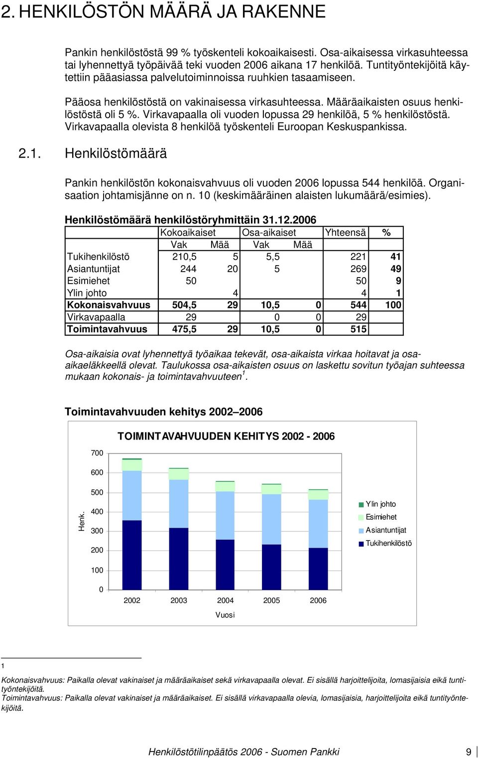 Virkavapaalla oli vuoden lopussa 29 henkilöä, 5 % henkilöstöstä. Virkavapaalla olevista 8 henkilöä työskenteli Euroopan Keskuspankissa. 2.1.