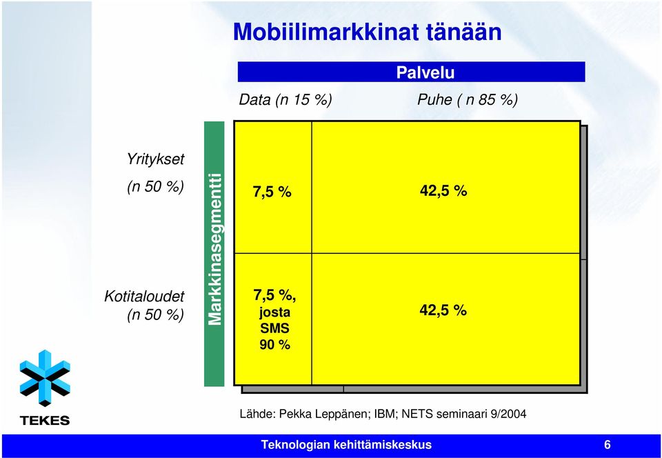 7,5 % 7,5 %, josta SMS 90 % 42,5 % 42,5 % Lähde: Pekka