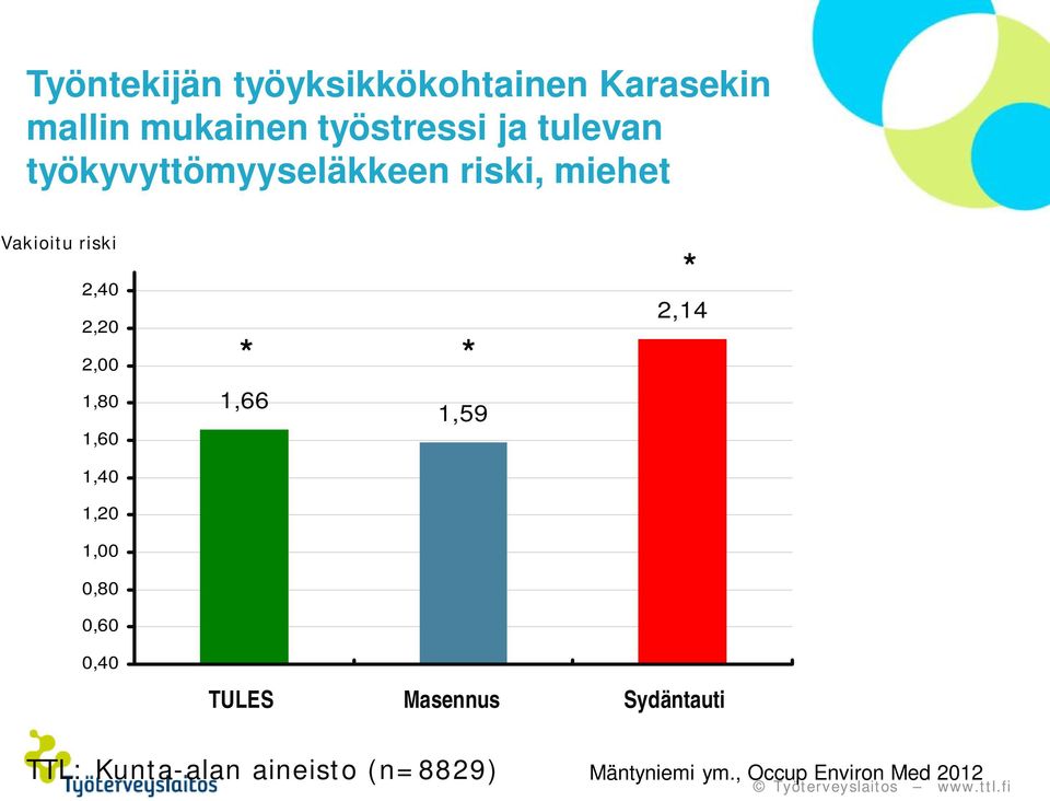 1,80 1,60 1,40 1,20 1,00 0,80 0,60 * * 1,66 1,59 * 2,14 0,40 TULES Masennus