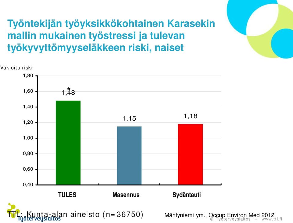 1,48 1,40 1,20 1,15 1,18 1,00 0,80 0,60 0,40 TULES Masennus Sydäntauti