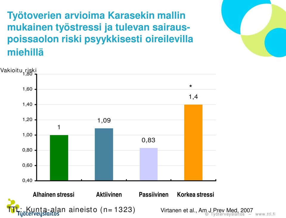 1,60 1,40 * 1,4 1,20 1,00 1 1,09 0,83 0,80 0,60 0,40 Alhainen stressi Aktiivinen