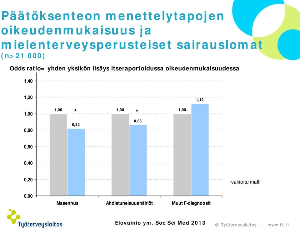 oikeudenmukaisuudessa 1,40 1,20 1,12 1,00 0,80 * * 1,00 1,00 1,00 0,86 0,82 0,60 0,40