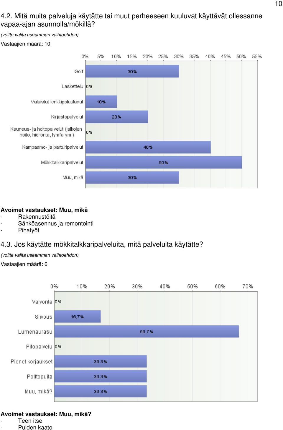 (voitte valita useamman vaihtoehdon) Vastaajien määrä: 10 10 Avoimet vastaukset: Muu, mikä - Rakennustöitä -