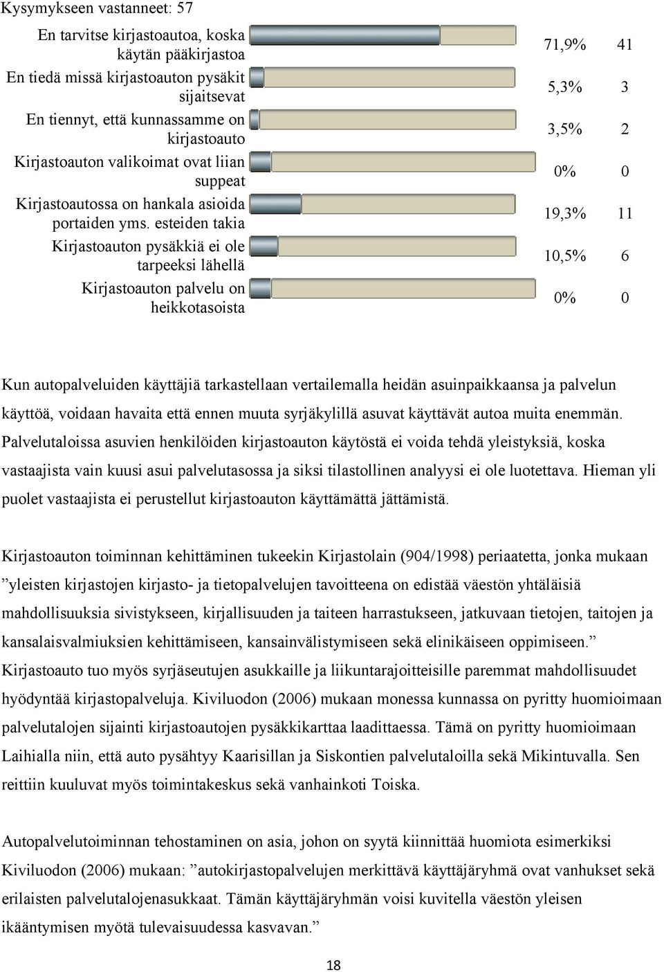 esteiden takia Kirjastoauton pysäkkiä ei ole tarpeeksi lähellä Kirjastoauton palvelu on heikkotasoista 71,9% 41 5,3% 3 3,5% 2 0% 0 19,3% 11 10,5% 6 0% 0 Kun autopalveluiden käyttäjiä tarkastellaan