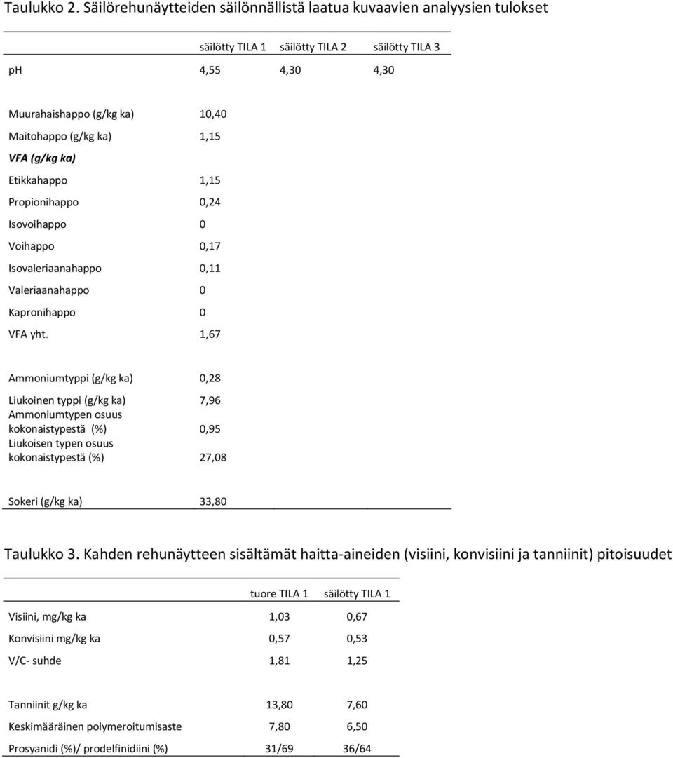 (g/kg ka) Etikkahappo 1,15 Propionihappo 0,24 Isovoihappo 0 Voihappo 0,17 Isovaleriaanahappo 0,11 Valeriaanahappo 0 Kapronihappo 0 VFA yht.