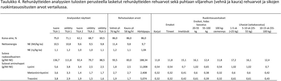 TILA 2 TILA 3 76 kg/hl 58 kg/hl Härkäpapu Karjut Tiineet Imettävät kg kg 1-5 vk (<25 kg) Lihasiat (sekakasvatus) 5-10 vk (25-55 kg) 10-15 vk (55-100 kg) Kuiva-aine, % 75,0 71,1 62,1 68,7 69,5 86,0