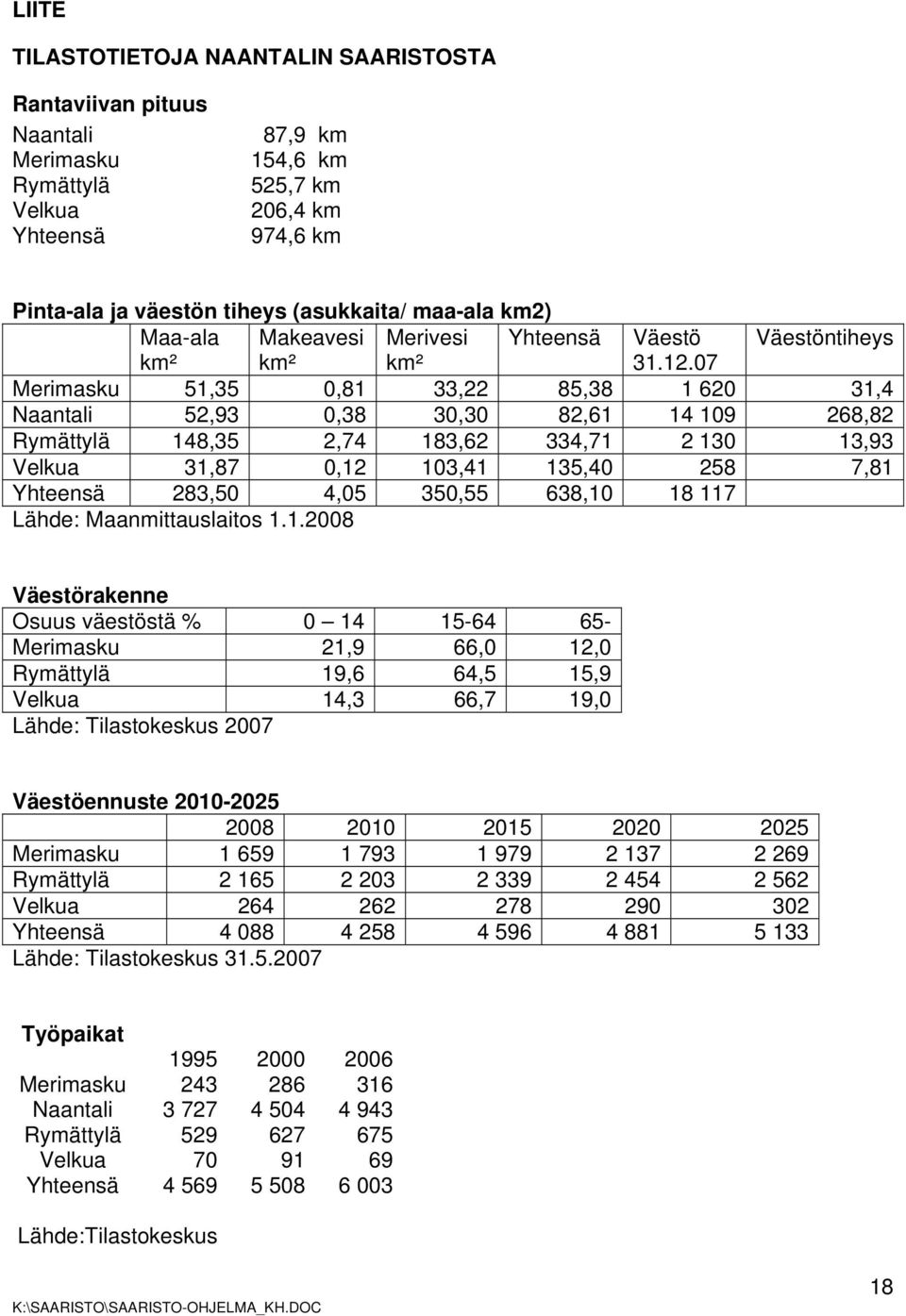 07 Merimasku 51,35 0,81 33,22 85,38 1 620 31,4 Naantali 52,93 0,38 30,30 82,61 14 109 268,82 Rymättylä 148,35 2,74 183,62 334,71 2 130 13,93 Velkua 31,87 0,12 103,41 135,40 258 7,81 Yhteensä 283,50