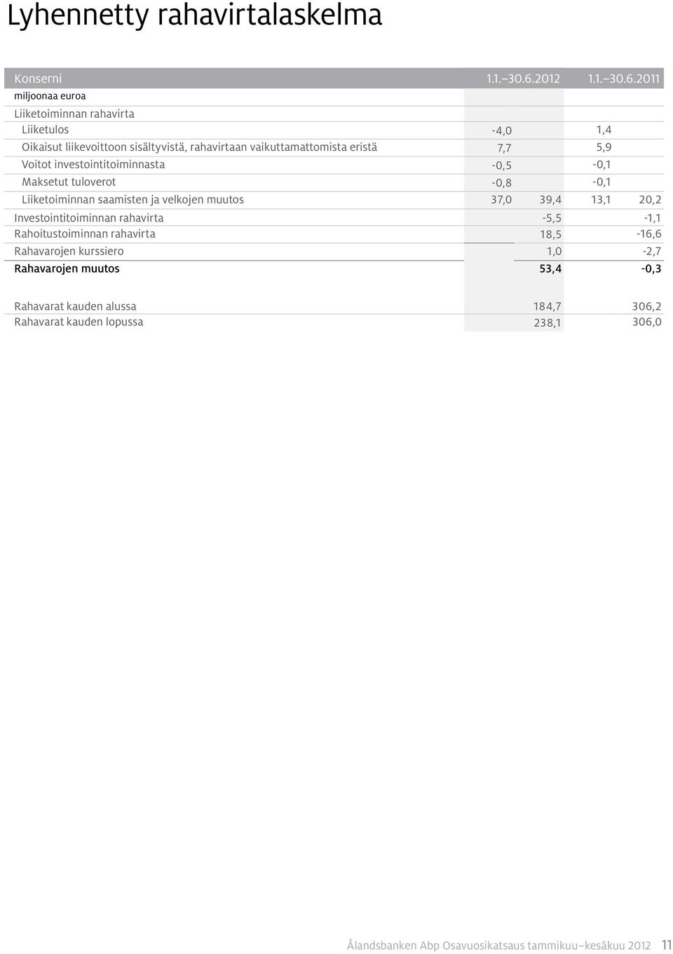 2011 Liiketoiminnan rahavirta Liiketulos -4,0 1,4 Oikaisut liikevoittoon sisältyvistä, rahavirtaan vaikuttamattomista eristä 7,7 5,9 Voitot