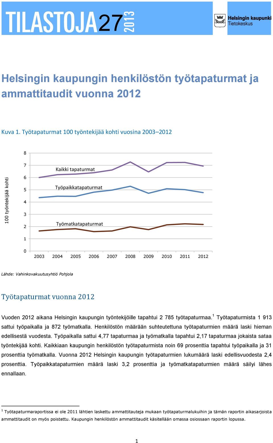 Vuoden 2012 aikana Helsingin kaupungin työntekijöille tapahtui 2 785 työtapaturmaa. 1 Työtapaturmista 1 913 sattui työpaikalla ja 872 työmatkalla.