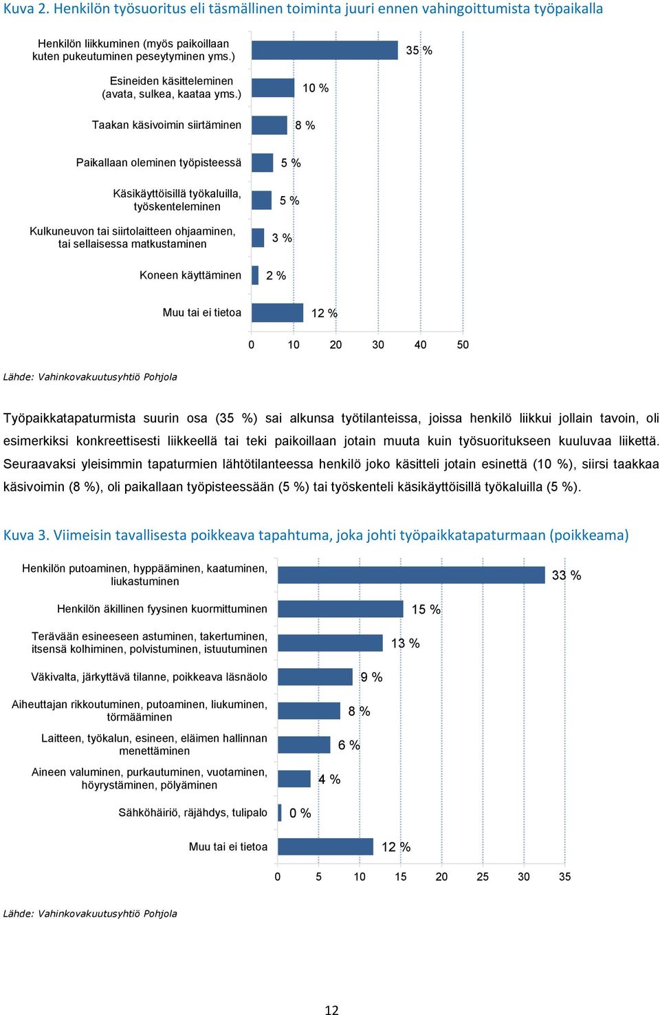 ) Taakan käsivoimin siirtäminen 10 % 8 % Paikallaan oleminen työpisteessä Käsikäyttöisillä työkaluilla, työskenteleminen Kulkuneuvon tai siirtolaitteen ohjaaminen, tai sellaisessa matkustaminen