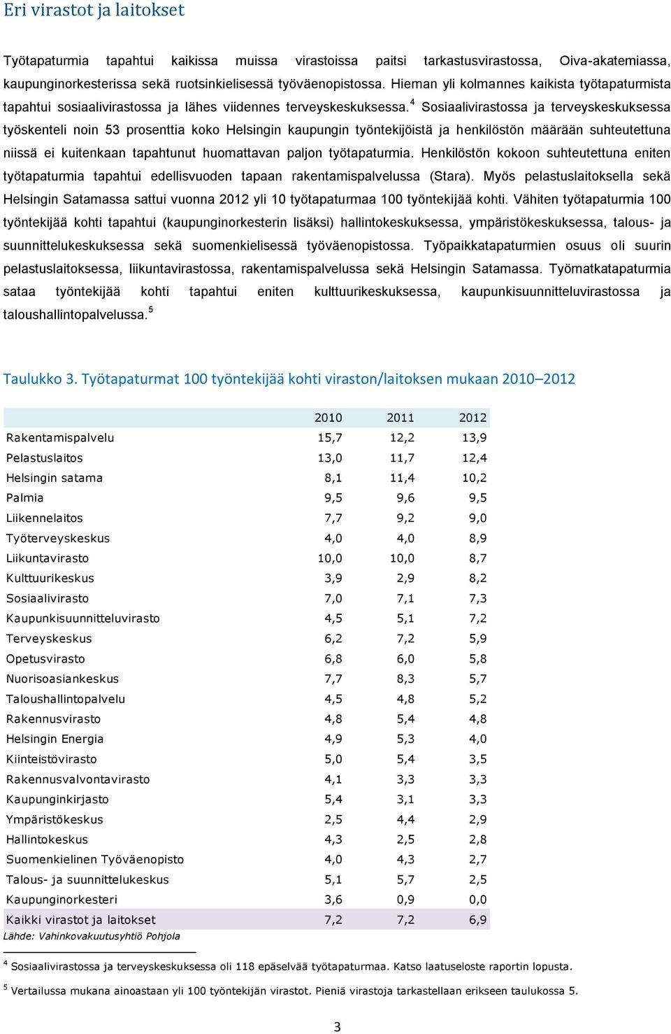 4 Sosiaalivirastossa ja terveyskeskuksessa työskenteli noin 53 prosenttia koko Helsingin kaupungin työntekijöistä ja henkilöstön määrään suhteutettuna niissä ei kuitenkaan tapahtunut huomattavan