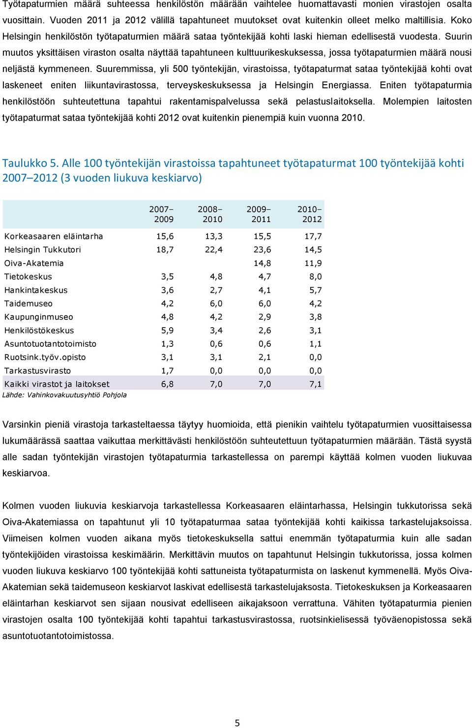 Suurin muutos yksittäisen viraston osalta näyttää tapahtuneen kulttuurikeskuksessa, jossa työtapaturmien määrä nousi neljästä kymmeneen.