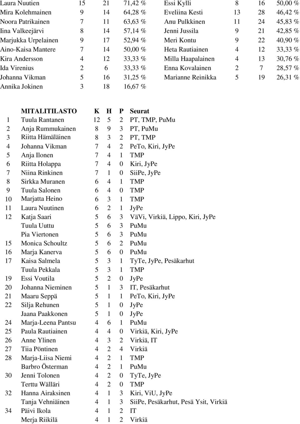 30,76 % Ida Virenius 2 6 33,33 % Enna Kovalainen 2 7 28,57 % Johanna Vikman 5 16 31,25 % Marianne Reinikka 5 19 26,31 % Annika Jokinen 3 18 16,67 % MITALITILASTO K H P Seurat 1 Tuula Rantanen 12 5 2
