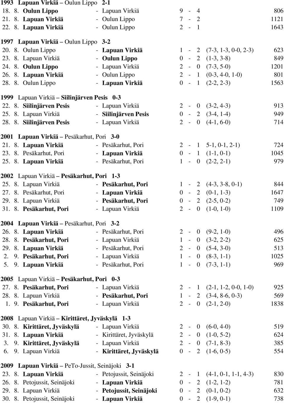 8. Oulun Lippo - Lapuan Virkiä 0-1 (2-2, 2-3) 1563 1999 Lapuan Virkiä Siilinjärven Pesis 0-3 22. 8. Siilinjärven Pesis - Lapuan Virkiä 2-0 (3-2, 4-3) 913 25. 8. Lapuan Virkiä - Siilinjärven Pesis 0-2 (3-4, 1-4) 949 28.