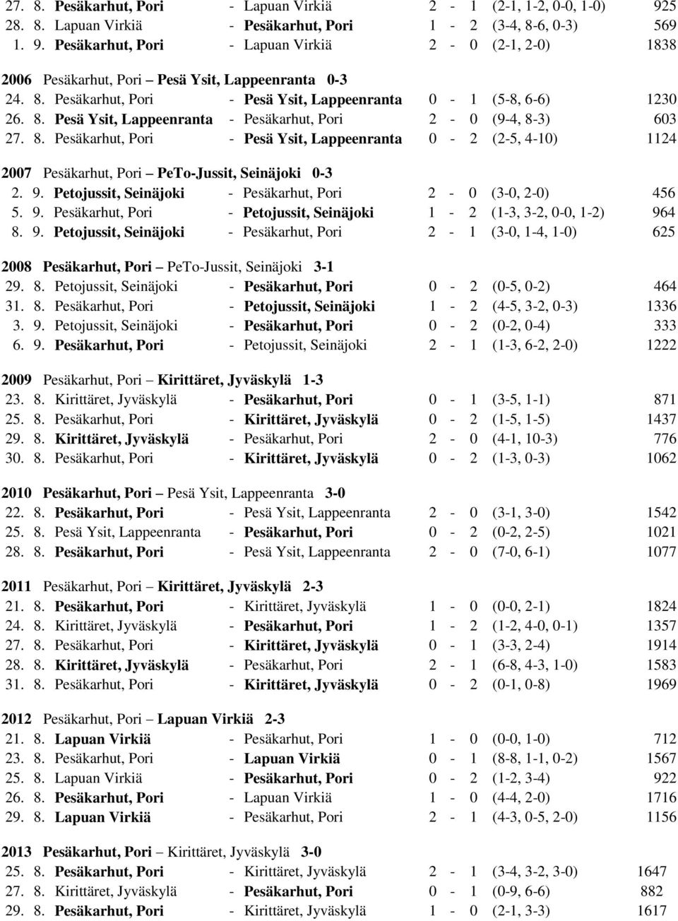 9. Petojussit, Seinäjoki - Pesäkarhut, Pori 2-0 (3-0, 2-0) 456 5. 9. Pesäkarhut, Pori - Petojussit, Seinäjoki 1-2 (1-3, 3-2, 0-0, 1-2) 964 8. 9. Petojussit, Seinäjoki - Pesäkarhut, Pori 2-1 (3-0, 1-4, 1-0) 625 2008 Pesäkarhut, Pori PeTo-Jussit, Seinäjoki 3-1 29.