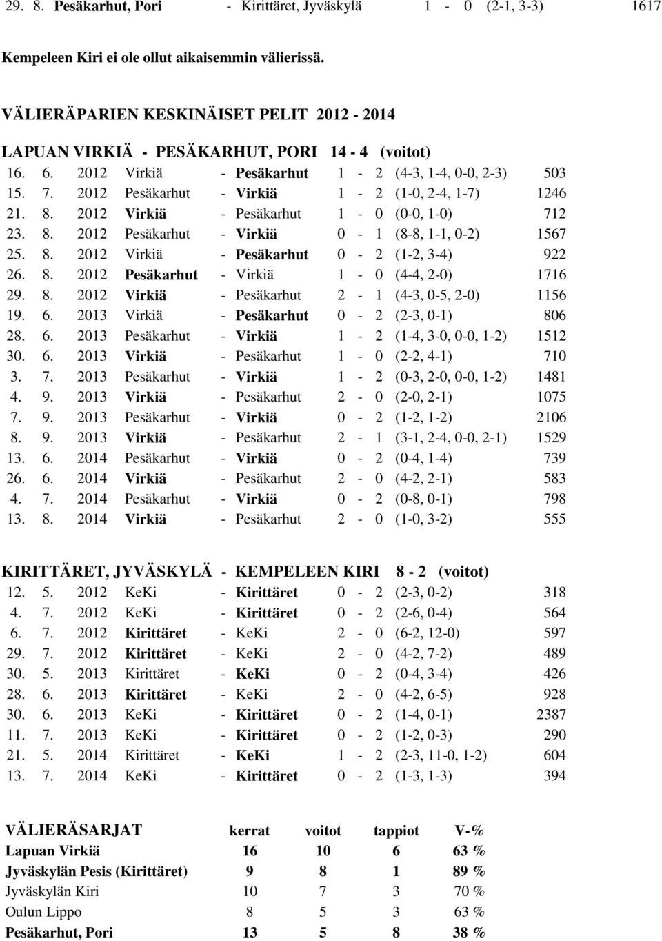 2012 Pesäkarhut - Virkiä 1-2 (1-0, 2-4, 1-7) 1246 21. 8. 2012 Virkiä - Pesäkarhut 1-0 (0-0, 1-0) 712 23. 8. 2012 Pesäkarhut - Virkiä 0-1 (8-8, 1-1, 0-2) 1567 25. 8. 2012 Virkiä - Pesäkarhut 0-2 (1-2, 3-4) 922 26.