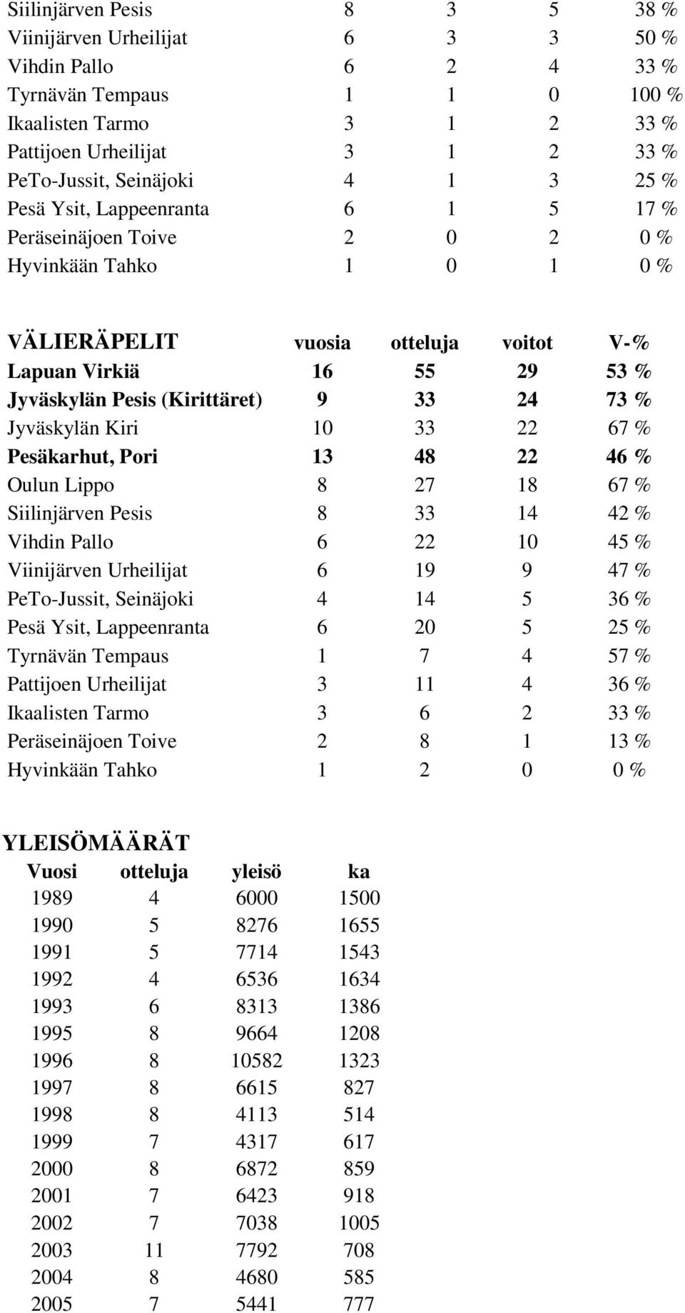 9 33 24 73 % Jyväskylän Kiri 10 33 22 67 % Pesäkarhut, Pori 13 48 22 46 % Oulun Lippo 8 27 18 67 % Siilinjärven Pesis 8 33 14 42 % Vihdin Pallo 6 22 10 45 % Viinijärven Urheilijat 6 19 9 47 %