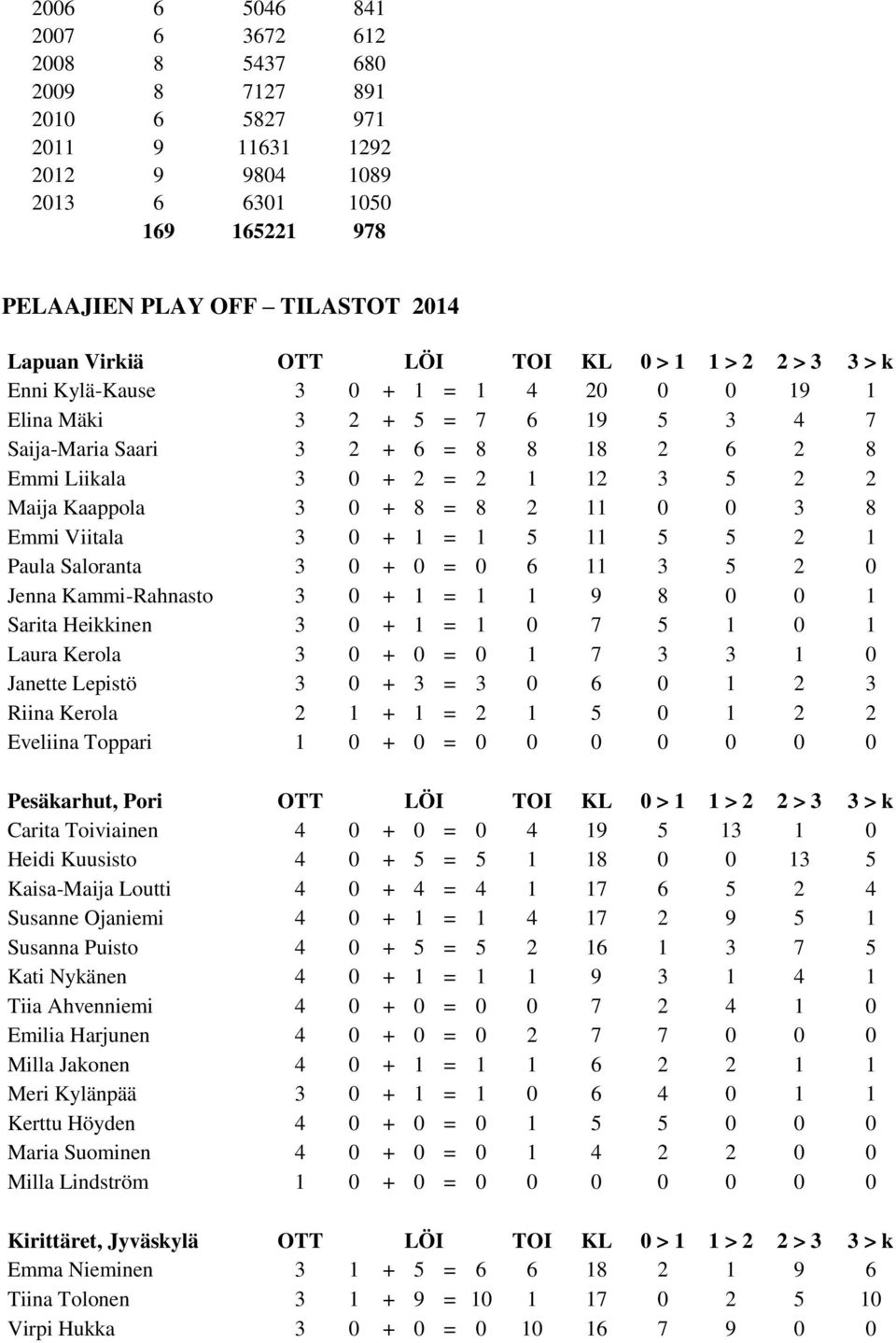 Kaappola 3 0 + 8 = 8 2 11 0 0 3 8 Emmi Viitala 3 0 + 1 = 1 5 11 5 5 2 1 Paula Saloranta 3 0 + 0 = 0 6 11 3 5 2 0 Jenna Kammi-Rahnasto 3 0 + 1 = 1 1 9 8 0 0 1 Sarita Heikkinen 3 0 + 1 = 1 0 7 5 1 0 1