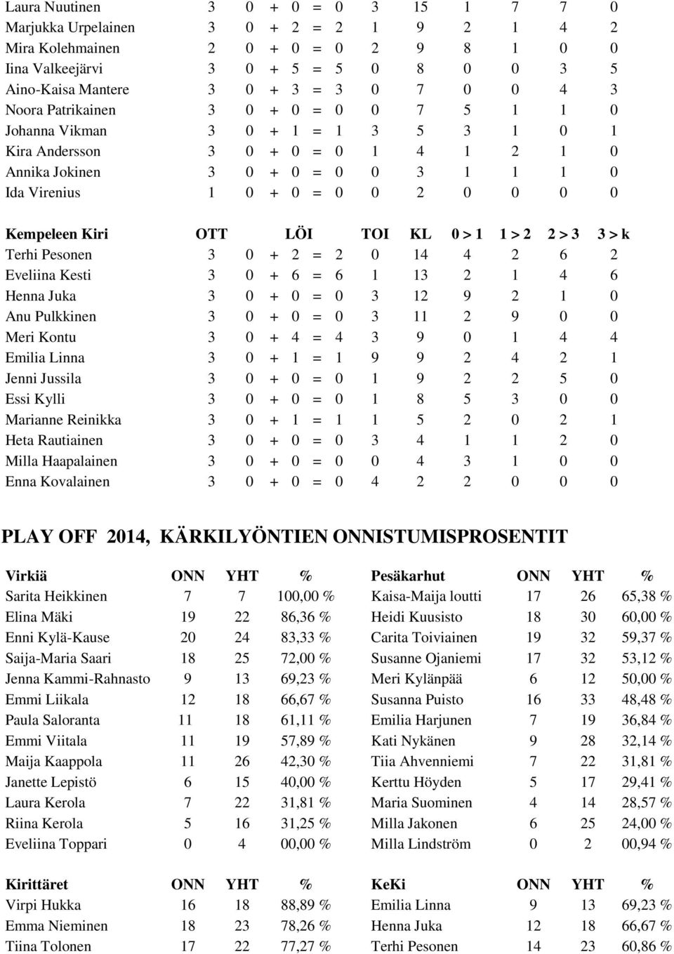 0 0 0 Kempeleen Kiri OTT LÖI TOI KL 0 > 1 1 > 2 2 > 3 3 > k Terhi Pesonen 3 0 + 2 = 2 0 14 4 2 6 2 Eveliina Kesti 3 0 + 6 = 6 1 13 2 1 4 6 Henna Juka 3 0 + 0 = 0 3 12 9 2 1 0 Anu Pulkkinen 3 0 + 0 =