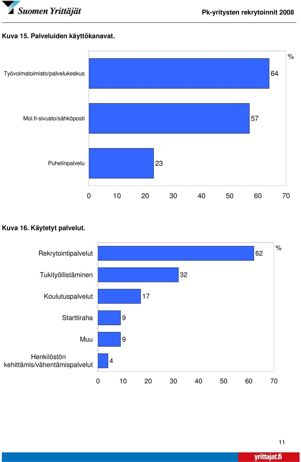 fi-sivusto/sähköposti 57 Puhelinpalvelu 23 1 2 3 4 5 6 7 Kuva 16. Käytetyt palvelut.